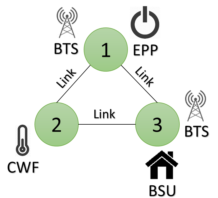 Three localities community in Example 1.