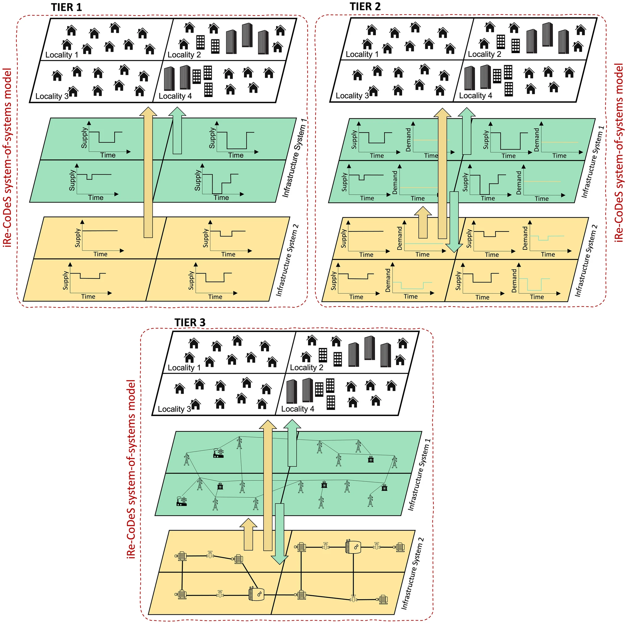 Tiered supply/demand interfaces for infrastructure systems