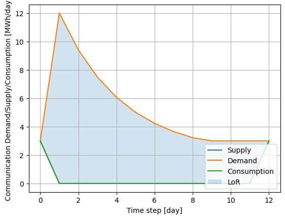 Post-disaster supply/demand/consumption dynamics for cellular communication in the three localities community.