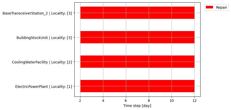 Component recovery gantt chart.