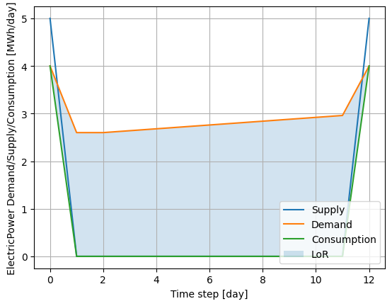 Post-disaster supply/demand/consumption dynamics for electric power in the three localities community.