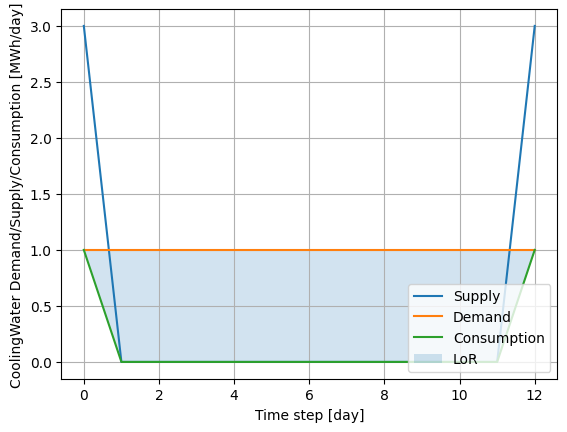 Post-disaster supply/demand/consumption dynamics for cooling water in the three localities community.