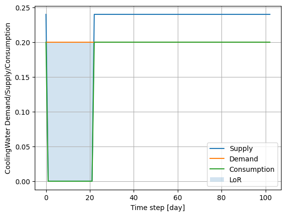 Post-disaster supply/demand/consumption dynamics of cooling water. LoR labells the unmet demand for cooling water.