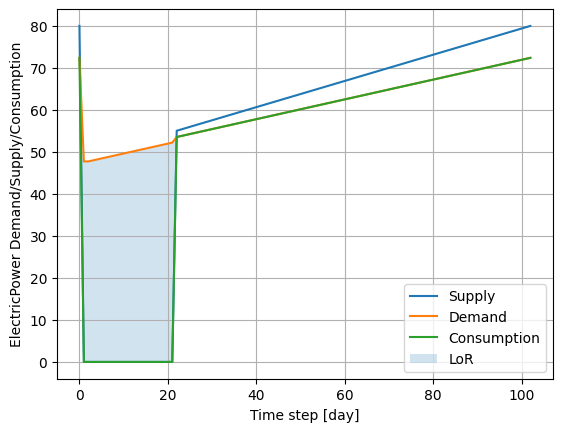 Post-disaster supply/demand/consumption dynamics of electric power. LoR labells the unmet demand for electric power.