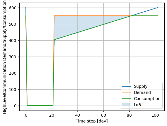 Post-disaster supply/demand/consumption dynamics of high level communication. LoR labells the unmet demand for high level communication.