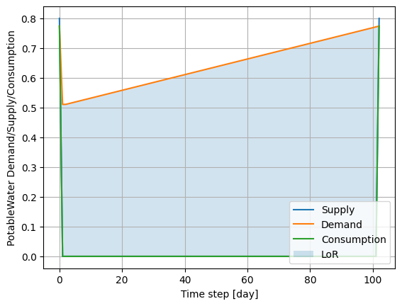 Post-disaster supply/demand/consumption dynamics of potable water. LoR labells the unmet demand for potable water.