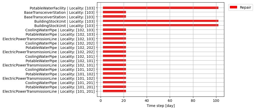 Gantt chart showing the repair dynamics for a subset of 20 system components.