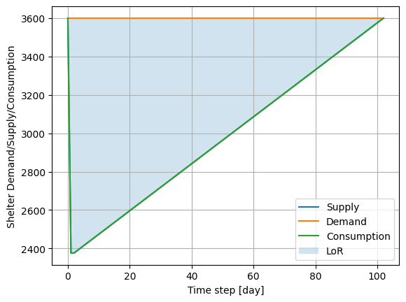 Post-disaster supply/demand/consumption dynamics of cooling water. LoR labells the unmet demand for cooling water.