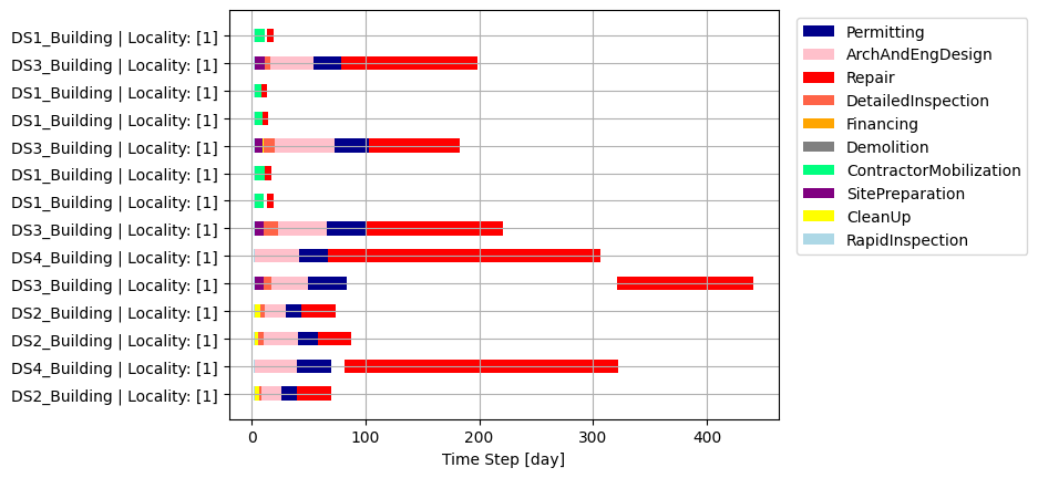 Gantt chart illustrating the recovery of 20 damaged buildings.