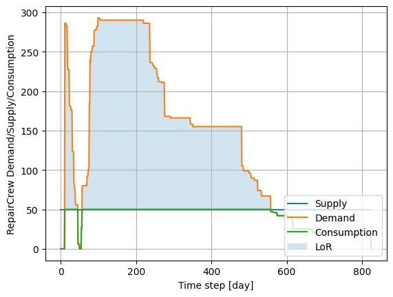 Repair crew supply/demand.