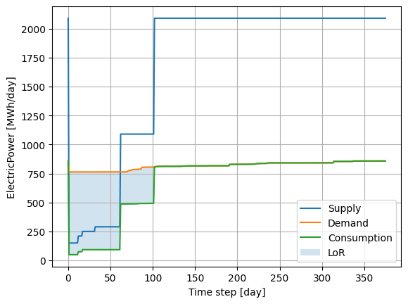 Electric Power post-earthquake supply/demand/consumption dynamics for the considered region.