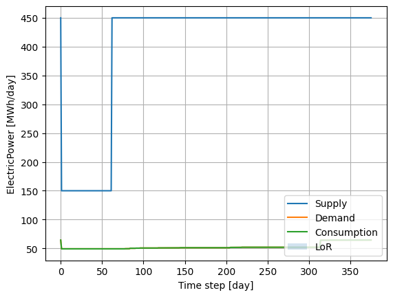 Electric Power post-earthquake supply/demand/consumption dynamics for Locality 1.