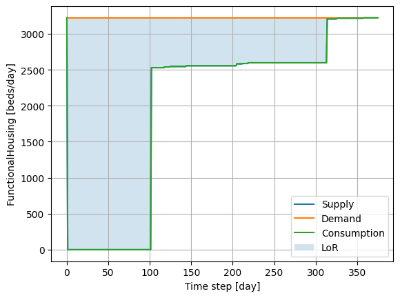 Functional housing supply/demand/consumption following the scenario earthquake for Locality 1.