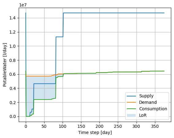 Potable Water post-earthquake supply/demand/consumption dynamics for the considered region.