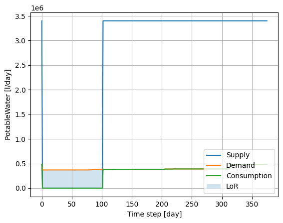 Potable Water post-earthquake supply/demand/consumption dynamics for Locality 1.