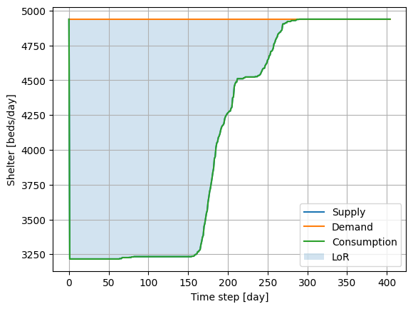 Shelter supply/demand/consumption following the scenario earthquake for the considered region.