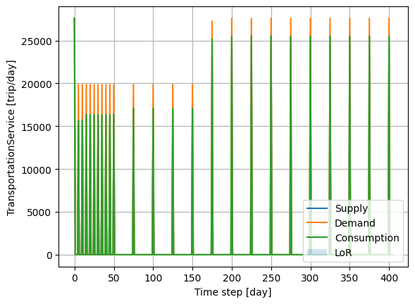 Transportation service supply/demand/consumption following the scenario earthquake for the considered region.