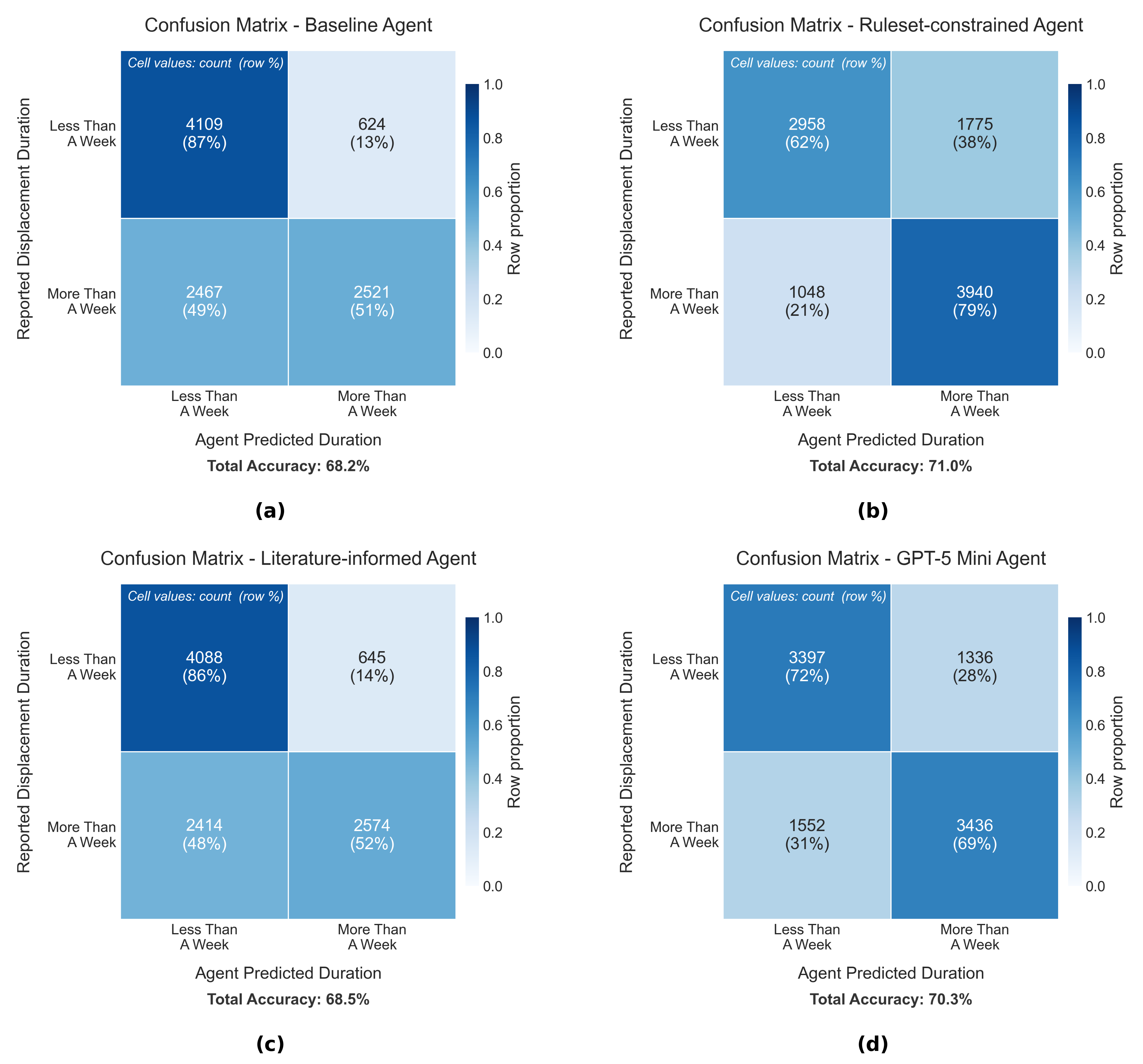 Confusion matrices comparing generative agent decisions to reported displacement durations.
