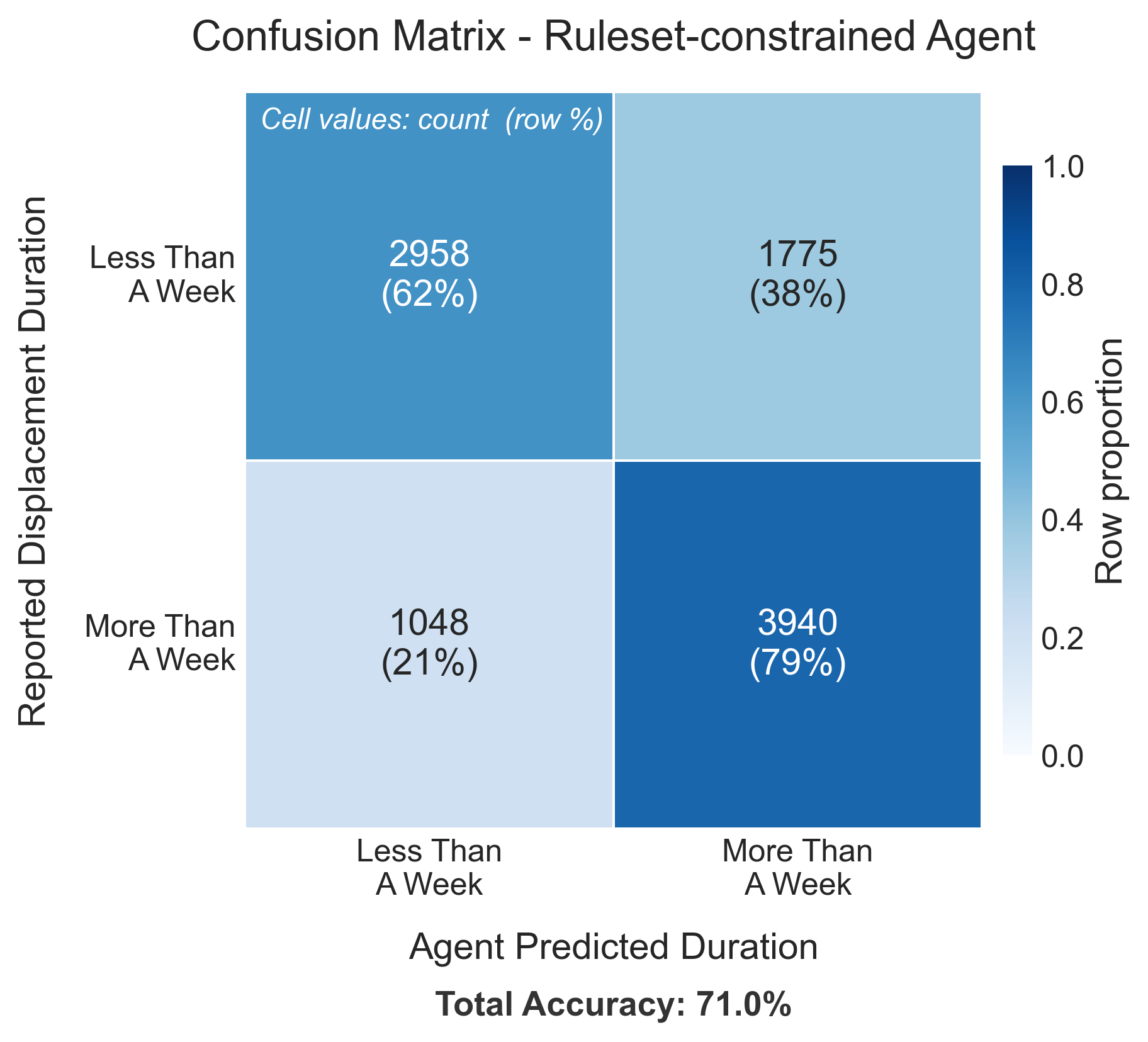 Confusion matrix for the ruleset-constrained generative agent.