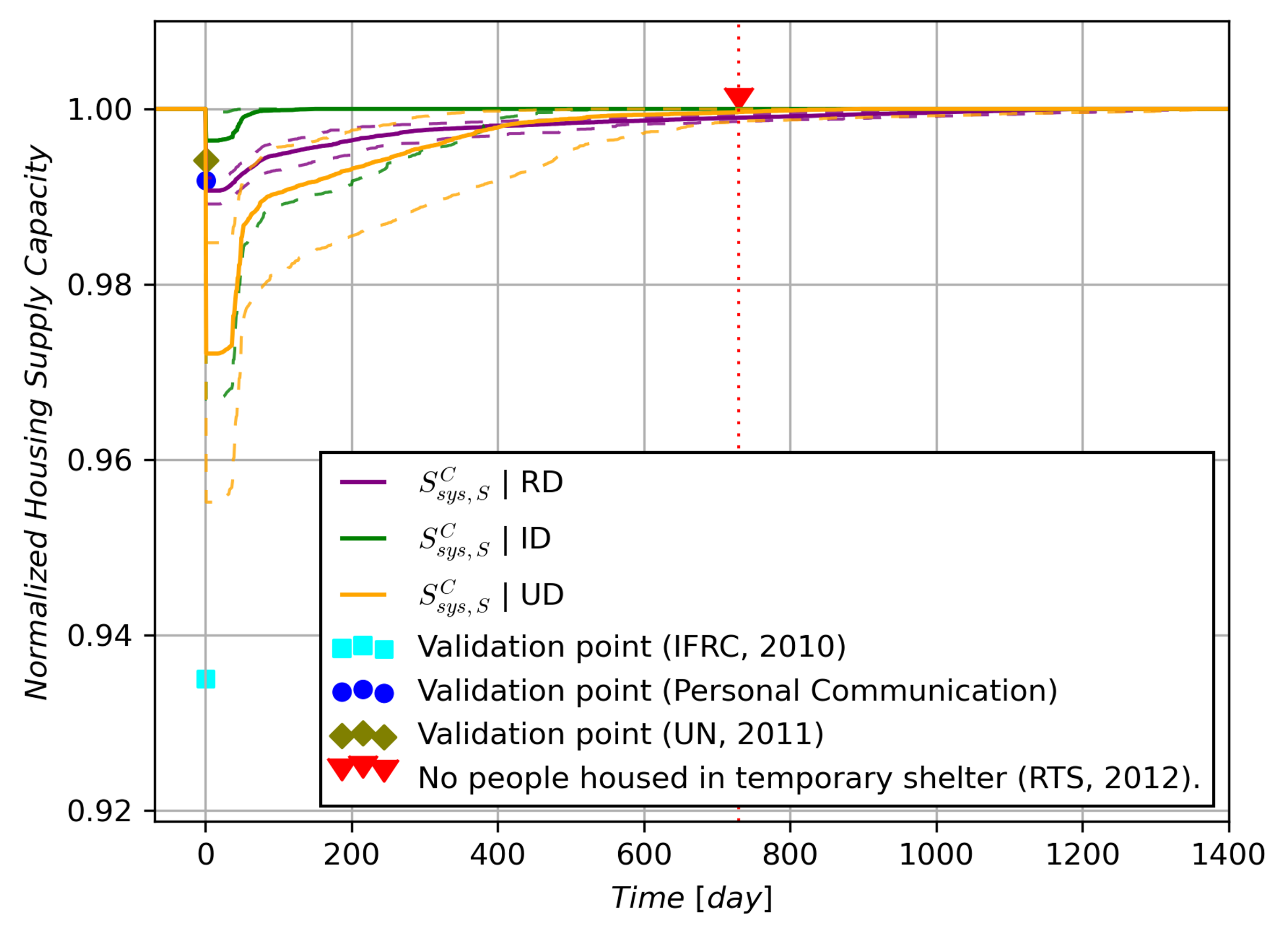 ../_images/kraljevo_housing_resilience_validation.png