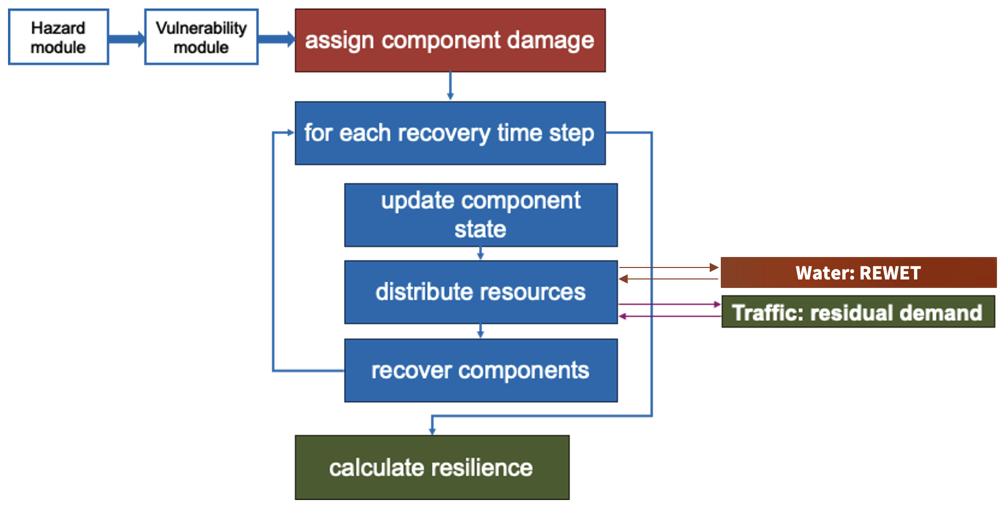 resource distribution in pyrecodes can be done using third-party software