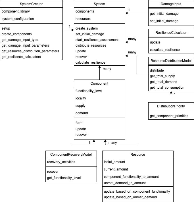 Simplified architecture of pyrecodes.