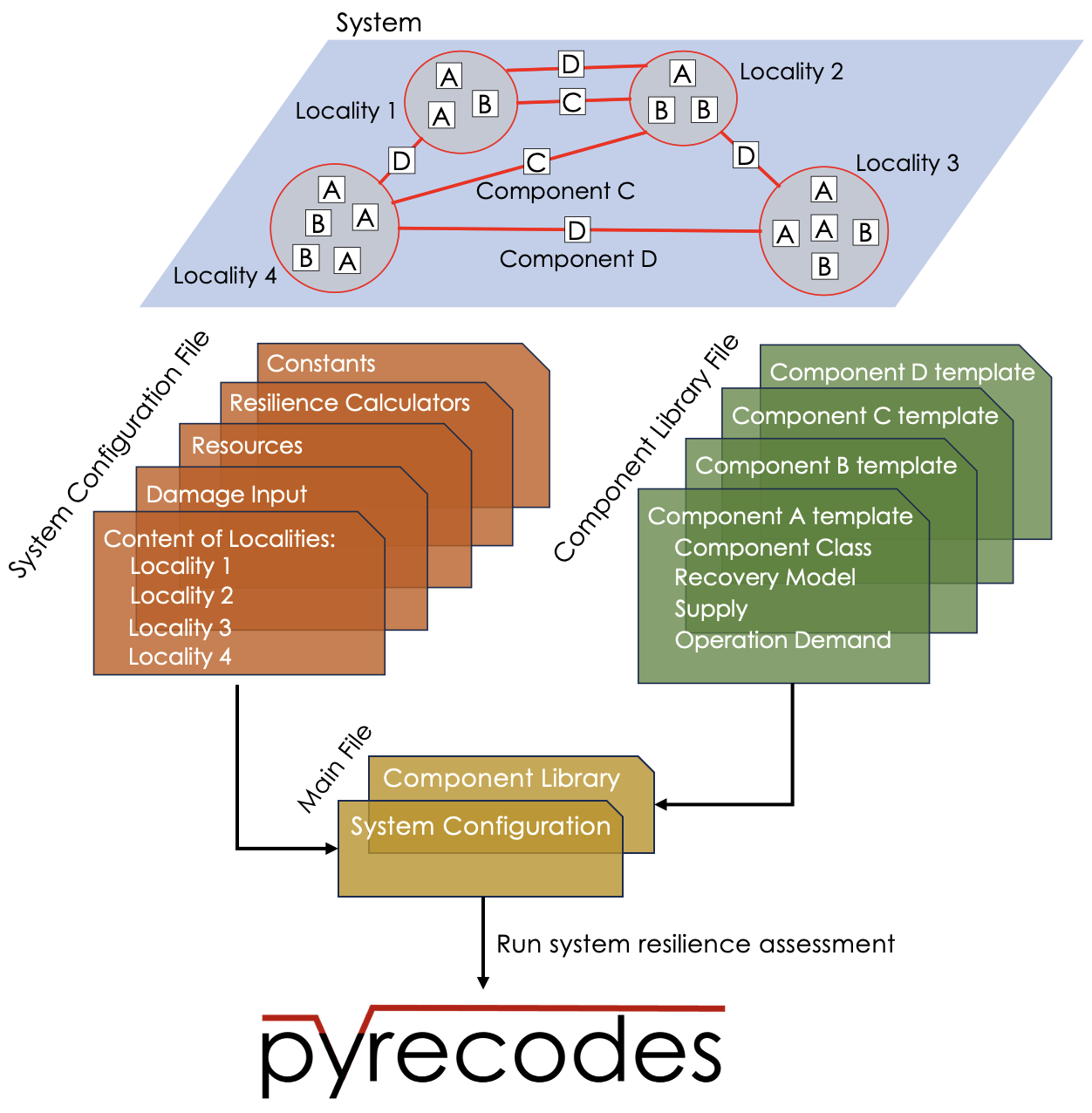 pyrecodes system illustration